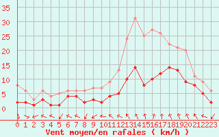 Courbe de la force du vent pour Nancy - Essey (54)