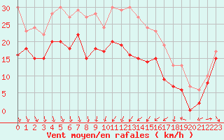 Courbe de la force du vent pour Alistro (2B)