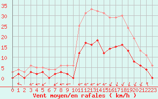 Courbe de la force du vent pour Guret Saint-Laurent (23)