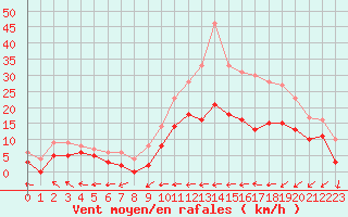 Courbe de la force du vent pour Cazaux (33)