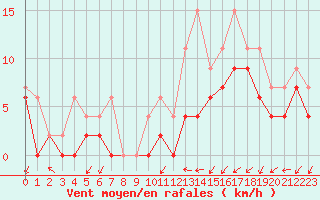 Courbe de la force du vent pour Le Bourget (93)