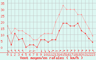 Courbe de la force du vent pour Avignon (84)