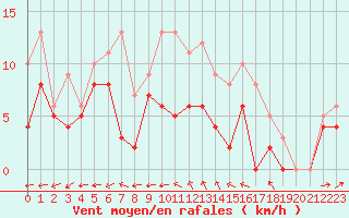 Courbe de la force du vent pour Cognac (16)