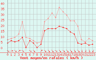 Courbe de la force du vent pour Cazaux (33)