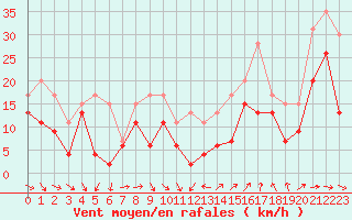 Courbe de la force du vent pour Istres (13)