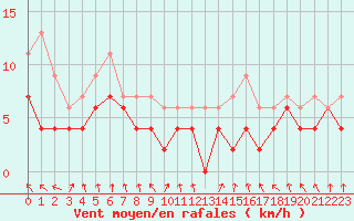 Courbe de la force du vent pour Rennes (35)