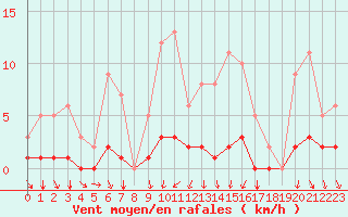 Courbe de la force du vent pour Seichamps (54)