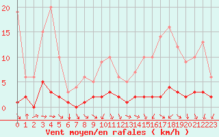 Courbe de la force du vent pour Fains-Veel (55)