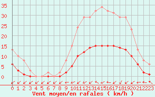 Courbe de la force du vent pour Hestrud (59)