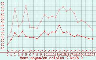 Courbe de la force du vent pour Roissy (95)