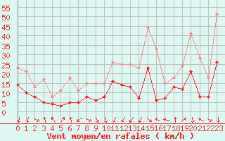 Courbe de la force du vent pour Chambry / Aix-Les-Bains (73)