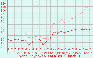 Courbe de la force du vent pour Cap Corse (2B)