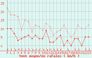 Courbe de la force du vent pour Cannes (06)