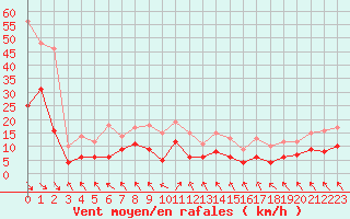 Courbe de la force du vent pour Biscarrosse (40)