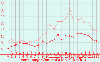 Courbe de la force du vent pour Le Bourget (93)