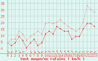 Courbe de la force du vent pour Toulon (83)