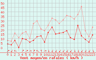 Courbe de la force du vent pour Metz-Nancy-Lorraine (57)