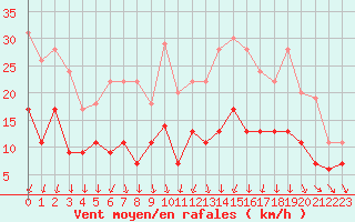 Courbe de la force du vent pour Lorient (56)