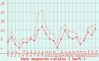 Courbe de la force du vent pour Landivisiau (29)