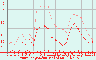 Courbe de la force du vent pour Orlans (45)