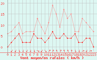 Courbe de la force du vent pour Embrun (05)