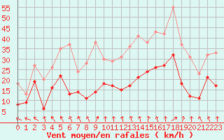 Courbe de la force du vent pour Toussus-le-Noble (78)