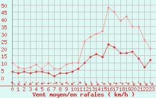 Courbe de la force du vent pour Nancy - Essey (54)