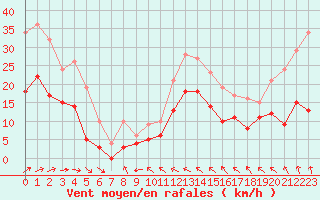 Courbe de la force du vent pour Lannion (22)