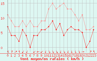 Courbe de la force du vent pour Chambry / Aix-Les-Bains (73)