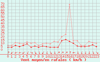 Courbe de la force du vent pour Orange (84)