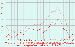 Courbe de la force du vent pour Avignon (84)