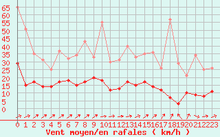 Courbe de la force du vent pour Vannes-Sn (56)