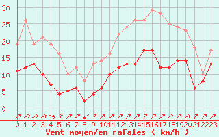 Courbe de la force du vent pour Pontoise - Cormeilles (95)