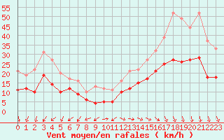 Courbe de la force du vent pour Cap Ferret (33)