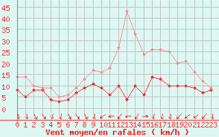Courbe de la force du vent pour Dijon / Longvic (21)