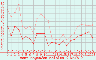 Courbe de la force du vent pour Cap Corse (2B)