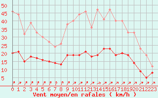 Courbe de la force du vent pour Laval (53)