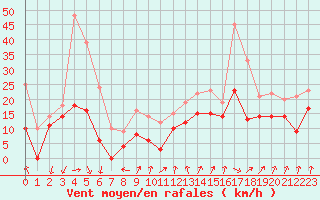 Courbe de la force du vent pour Dijon / Longvic (21)