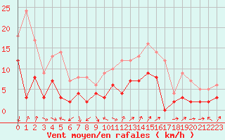 Courbe de la force du vent pour Annecy (74)
