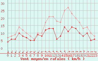 Courbe de la force du vent pour Lorient (56)