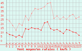 Courbe de la force du vent pour Aix-en-Provence (13)