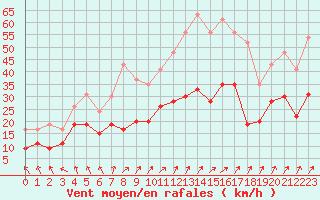 Courbe de la force du vent pour Beauvais (60)