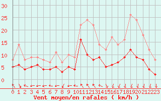 Courbe de la force du vent pour Melun (77)