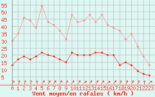 Courbe de la force du vent pour Trappes (78)