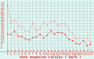 Courbe de la force du vent pour Bziers Cap d