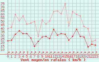 Courbe de la force du vent pour Ouessant (29)