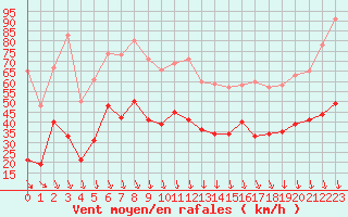 Courbe de la force du vent pour Orange (84)