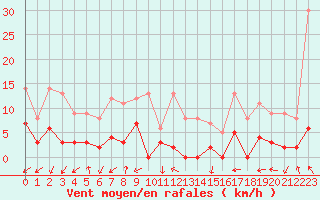 Courbe de la force du vent pour Brianon (05)