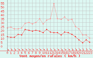 Courbe de la force du vent pour Mcon (71)