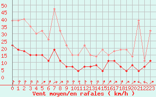 Courbe de la force du vent pour Lons-le-Saunier (39)